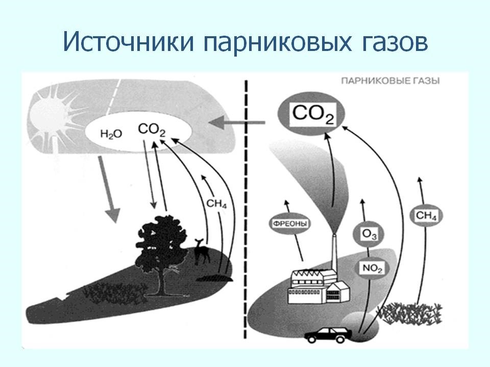 Парниковые газы диаграмма