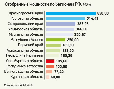 Контрольная работа по теме Возобновляемые источники энергии